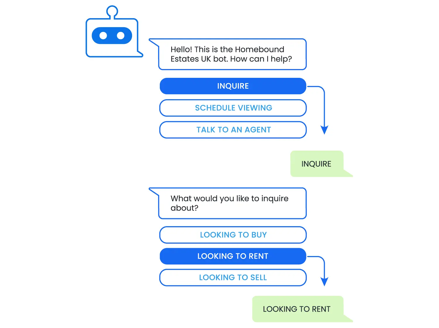 A sample WhatsApp chatbot experience with an interactive message flow streamlining customer service for an Estate Agency.