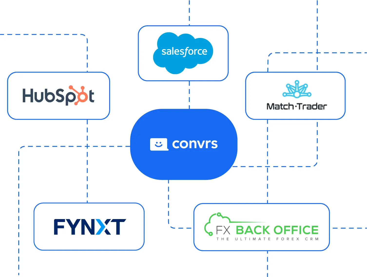Integrate Convrs with Salesforce, HubSpot, Match Trader, FX Back Office, and FYNXT.